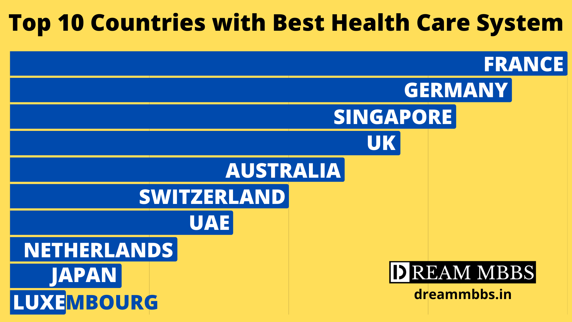 Top 10 Countries with Best Health Care System